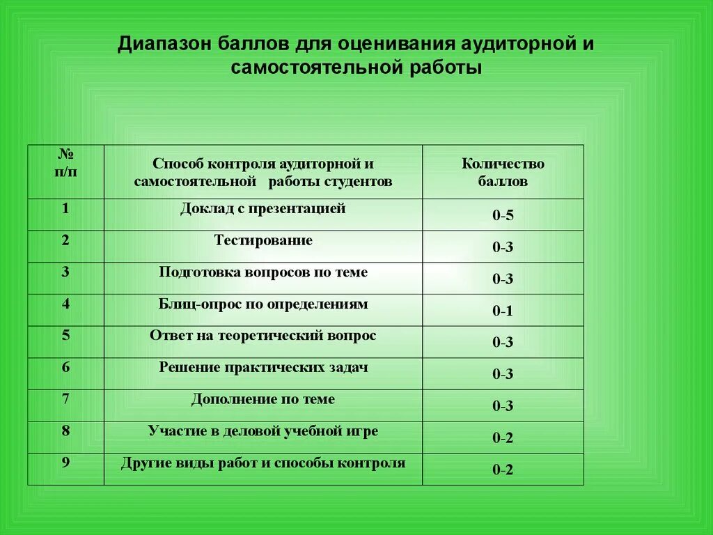Аудиторные часы по программе