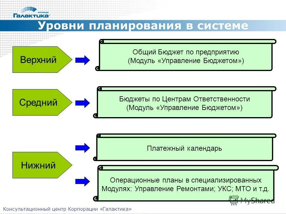 Верхний уровень управления. Планирование в менеджменте система планов. Уровни планирования. Уровни планирования в менеджменте. Уровни управления планирование.