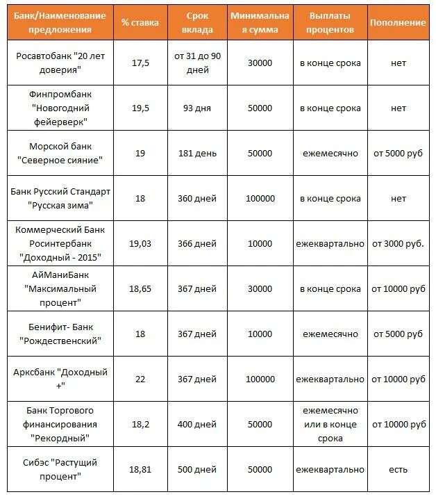 Банки с ежемесячной капитализацией. Самый выгодный вклад в банке. Самые выгодные вклады. Самые высокие вклады в банках. Самый выгодный процент по вкладам.