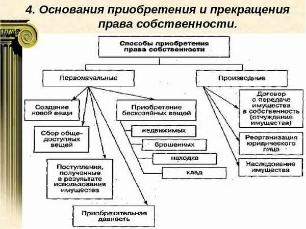 Картинки СПОСОБАМИ ПРИОБРЕТЕНИЯ СОБСТВЕННОСТИ ЯВЛЯЮТСЯ