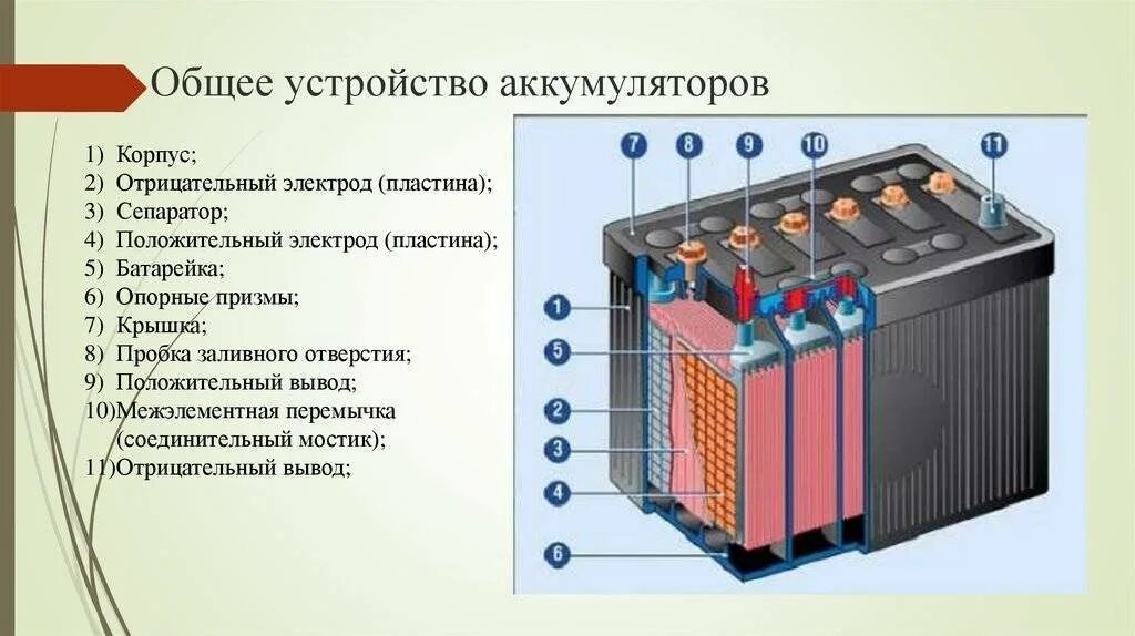 Устройство АКБ автомобиля принцип работы. Конструкция аккумуляторной батареи автомобиля. Аккумуляторная батарея схема физика. Устройство электродов АКБ.