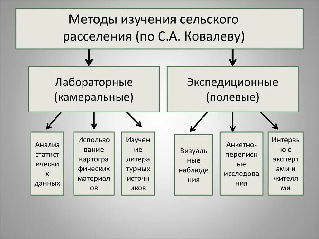 Нормы расселения. Система расселения. Способ расселения – это. Расселение населения типы и формы. Виды систем расселения.