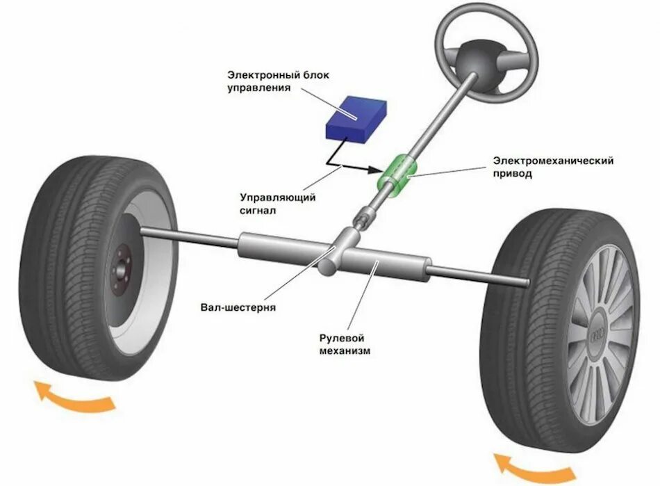 Передний привод задние колеса. Рулевой механизм - система управления автомобиля. Механизм рулевого управления 4 колес. Рулевого управления с механизмом типа "шестерня-рейка". Рулевой механизм для поворота 4 колес.