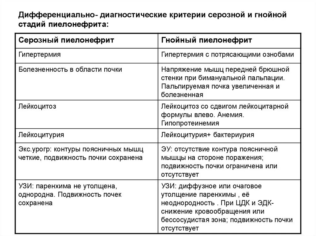 Моча при хроническом пиелонефрите. Дифференциальный диагноз острого пиелонефрита. Пиелонефрит дифференциальная диагностика таблица. Дифференциальный диагноз хронического пиелонефрита. Дифференцированная таблица цистит пиелонефрит гломерулонефрит.