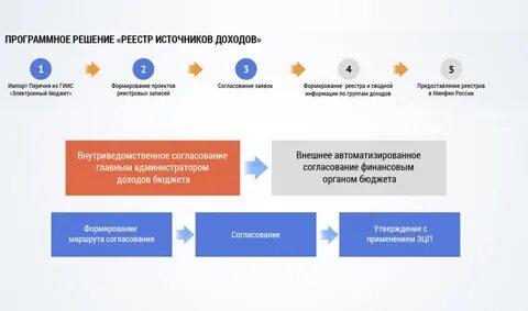 Номер реестровой записи источника дохода