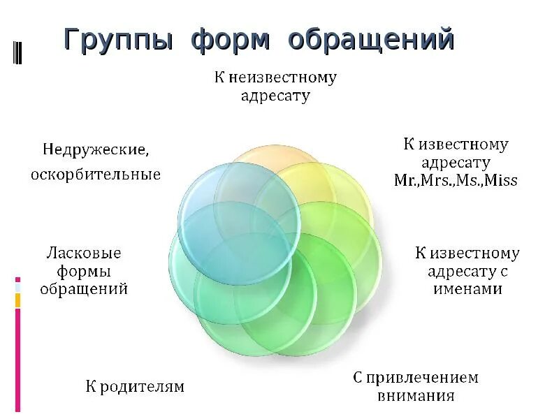 Гр форм. Группы обращений. формы обращения. какие бывают формы обращения. группа форм.