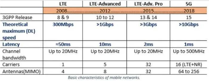 Lte cat 12 lte cat 18 таблица. 4g 5g lte. Lte 5g. Сеть 4g lte стандарт. Стандарты связи 3g, lte.