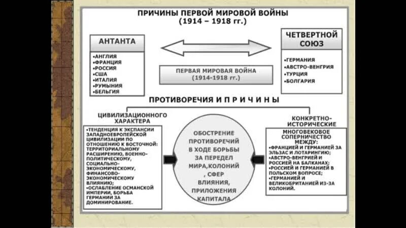 Дата и причины 1 мировой. Причины первой мировой войны 1914-1918. таблица россия в первой мировой войне 1914-1918. первая мировая война 1914-1918 причины ход итоги. причины первой мировой войны для россии.