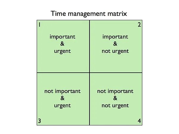Время делится на 3 части. Деление задач тайм менеджмент. Квадранты с Кови. Тайм менеджмент шаблон. Матрица Эйзенхауэра с животными.