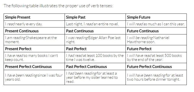 Use the proper tense