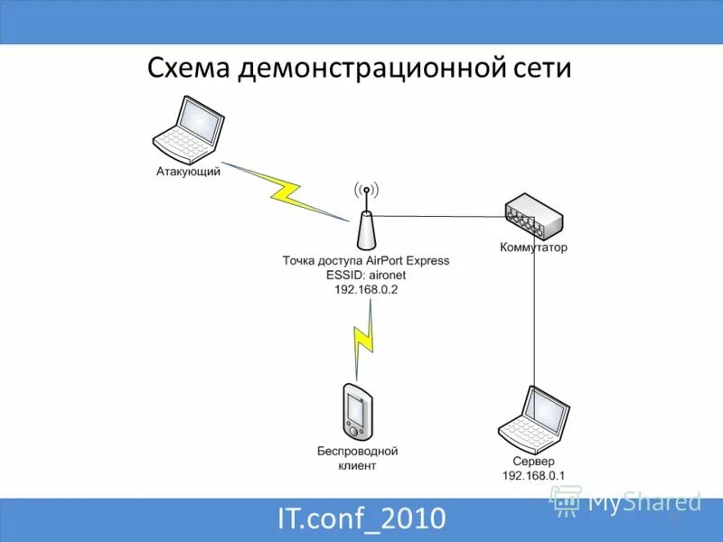 Безопасность беспроводных сетей. Схема безопасности беспроводных сетей. Демонстрационная схема. Отображение маски подсети на схеме. Наглядная схема перекрытия масок подсети.