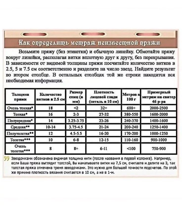 Сколько грамм нужно на свитер. Как определить толщину нитки. Как узнать толщину нитки для вязания. Метраж пряжи и номер спиц для вязания. Таблица соответствия пряжи и спиц для вязания.