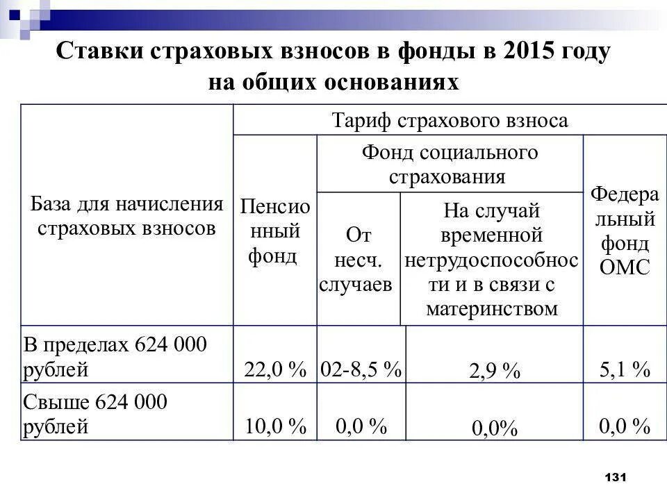 Тарифы страховых взносов таблица. Страховые взносы ставки. Ставки страховыхивзносов. Ставки отчислений в фонды. Процент страховые взносы по годам