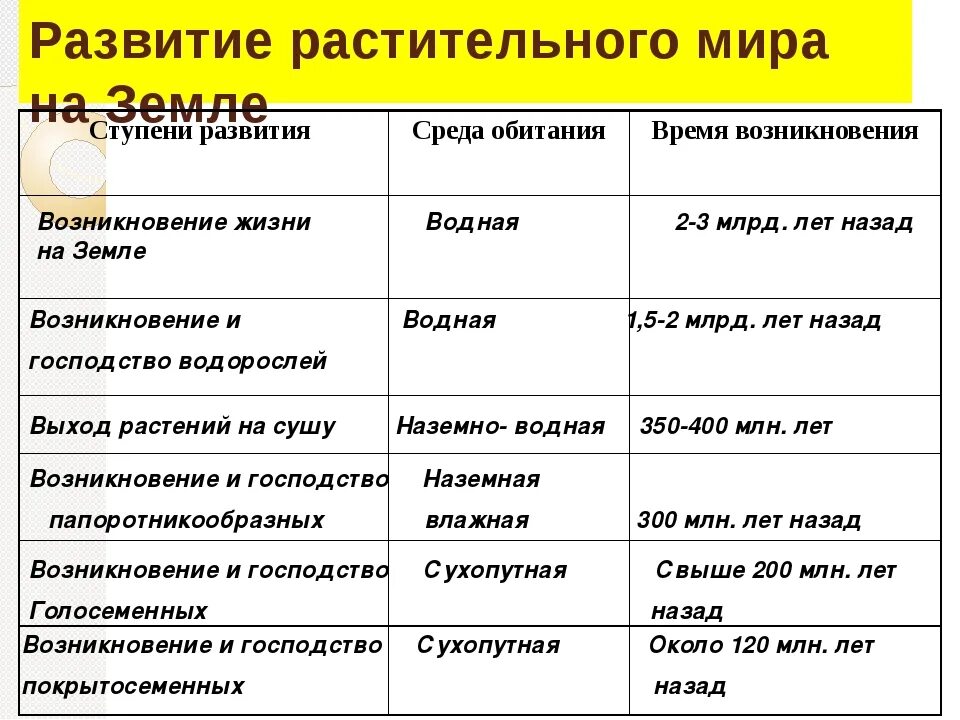 Запишите цифрами последовательность появления групп растений