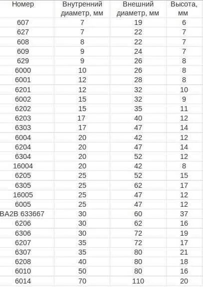Подобрать подшипник по размерам роликов. Подшипники Размеры таблица. Типоразмер подшипников таблица. Подшипники Размеры таблица шариковые. Подшипник с внутренним диаметром 10 мм таблица.