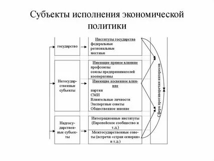 Экономические стратегии государства