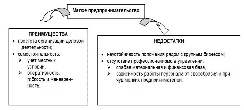 Преимущества малых организаций. Преимущества и недостатки малого предприятия. Достоинства и недостатки малых предприятий. Преимущества и недостатки малого предпринимательства таблица. Преимущества и недостатки малого бизнеса таблица.