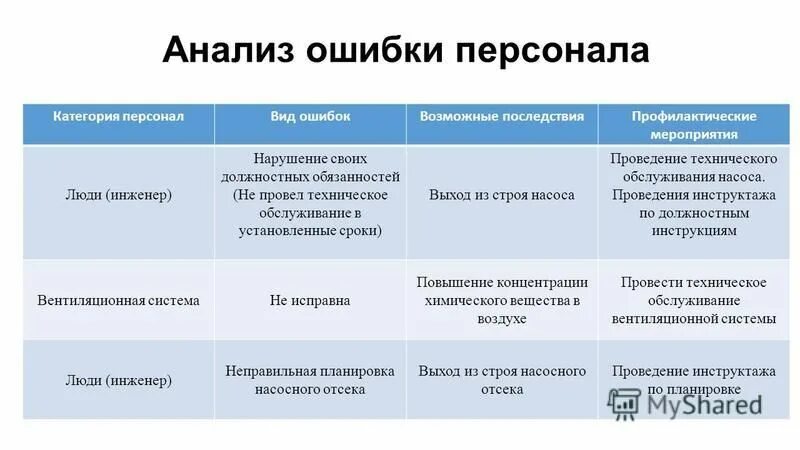 Причины ошибки персонала. Анализ ошибок персонала. Типы ошибок персонала. Анализ неисправностей и последствий.