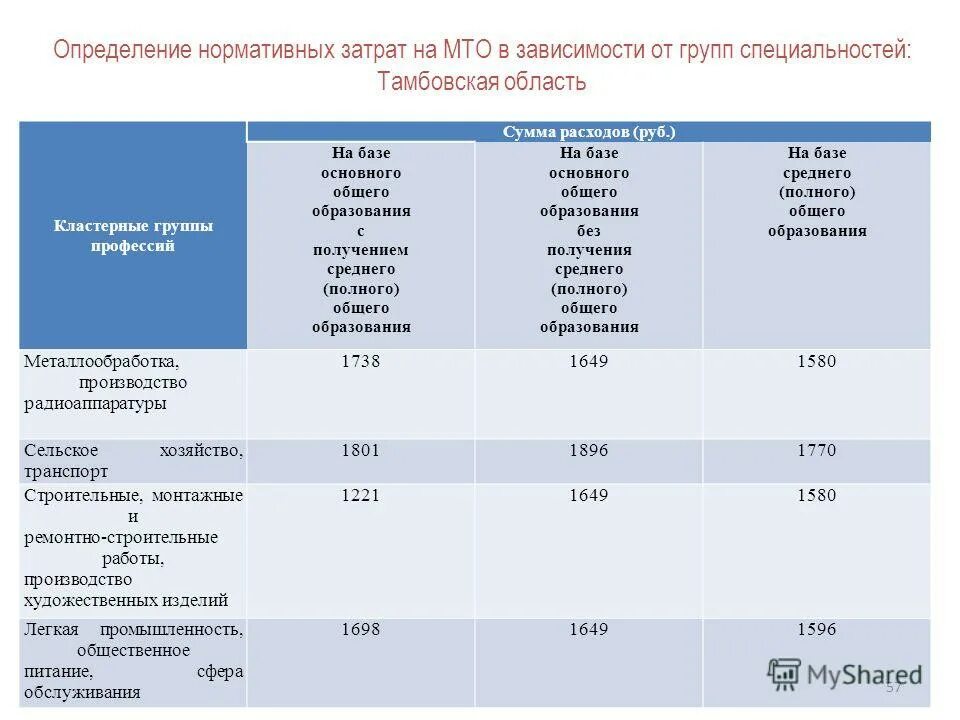 Нормирование виды нормирования. Требование к определению нормативных затрат. Расходы на оказание государственных и муниципальных услуг. Требование к определению нормативных затрат. Утверждение правовых актов правительства области.