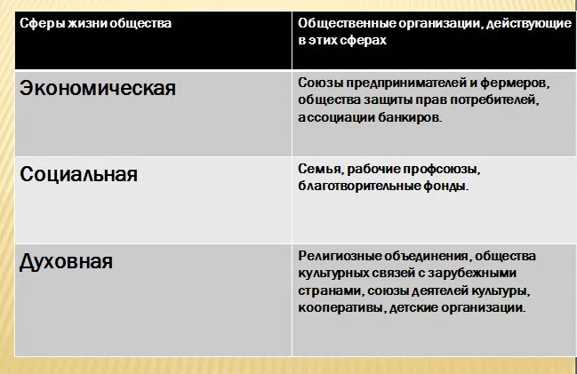 Благотворительные фонды какая сфера общественной жизни. Социальная сфера примеры. Сферы общества таблица. Сферы общественной жизни таблица. Сферы общественной жизни таблица семья.