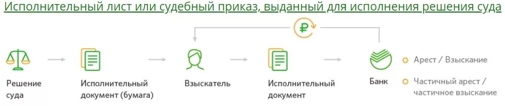 Взыскание или арест на карте. Арестована карта Сбербанка. Взыскание или арест Сбербанк. Что делать если арестовали карту. Взыскание и арест в чем разница