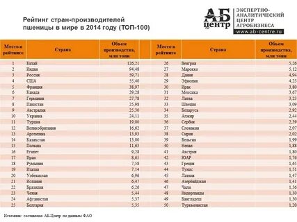 Пшеница страны производители 3 страны