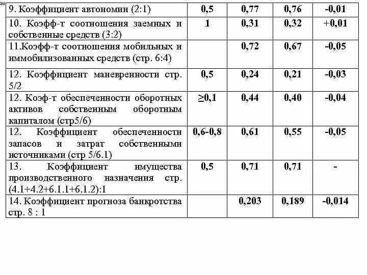 Соотношение заемных средств и собственного капитала. Коэффициент соотношения собственных и заемных средств 0,2. Коэффициент собственного капитала к заемным средствам формула. Коэффициент отношения заемных и собственных средств формула. Коэффициент автономии собственный капитал и заемный капитал.