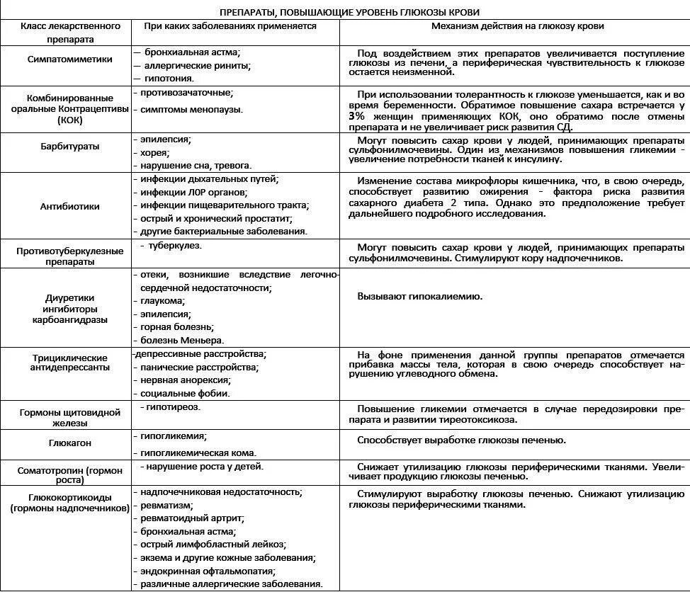 Какие продукты можно при повышенном сахаре. Препараты повышающие уровень сахара в крови список. Лекарственные препараты повышающие сахар в крови. Препараты повышающие сахар в крови список. Какие лекарства повышают сахар в крови список.