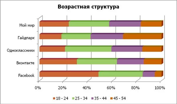 Курсы по возрасту. Возрастная категория соц сетей. Возрастные категории. Возрастные категории в России. Половозрастная структура интернет пользователей.