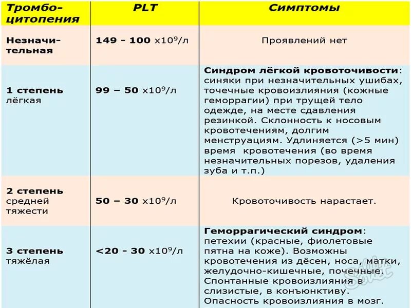 Тромбоциты повышены симптомы. Пониженные показатели тромбоцитов в крови. Показатели тромбоцитов при тромбоцитопении. Проявления тромбоциты низкие. Сколько количество тромбоцитов в крови.