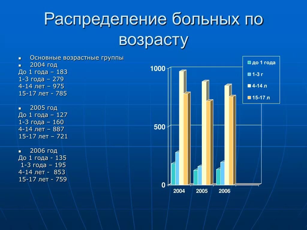 11 возрастных групп. Возрастные группы. Распределение больных по возрасту. Распределение детей по возрастным категориям. Возрастные группы населения.