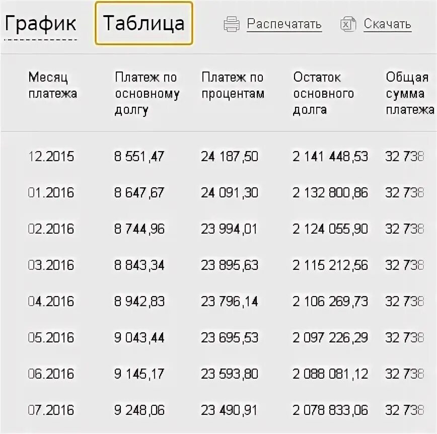 Ипотека таблица платежей. Ипотека ежемесячный платеж калькулятор. Таблица платежей по ипотеке. График платежей ипотеки.