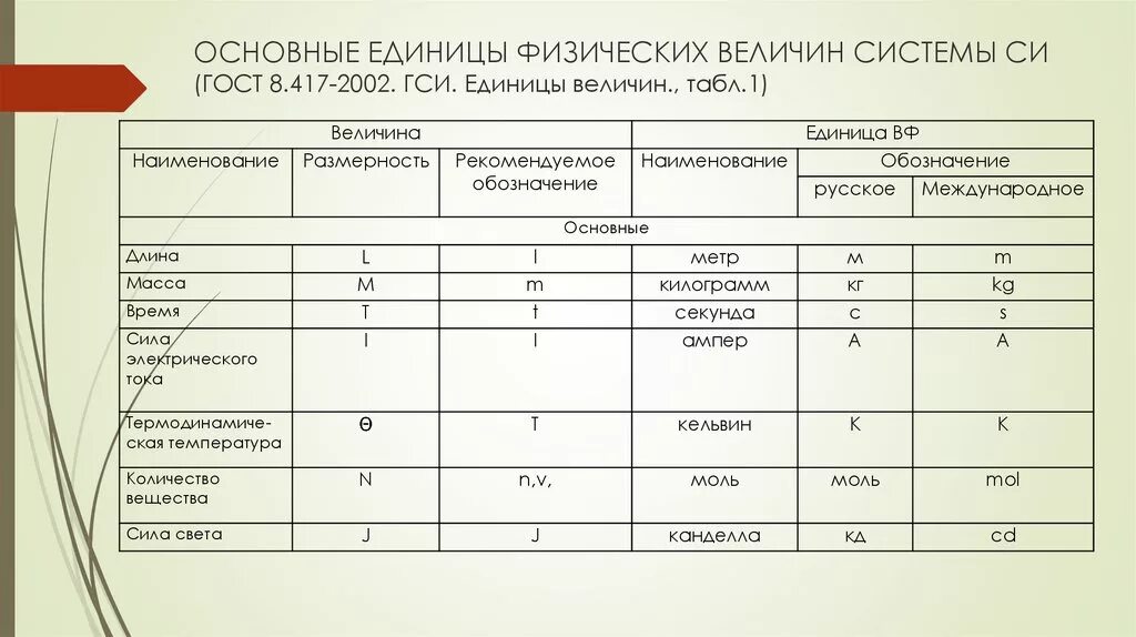 Значение условной единицы. Единицы измерения по ГОСТУ. Единицы измерения ГОСТ. Основные единицы физических величин. Указать основные единицы физических величин по ГОСТ 8.417-2002.