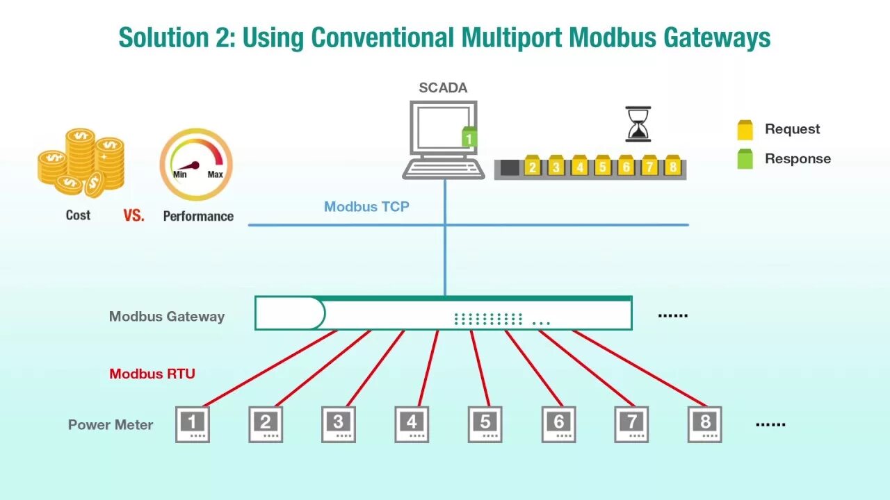 Конвертеры modbus. Протокол передачи данных Modbus. MGATE mb3660. Modbus RTU для чайников. Протокол Modbus TCP.
