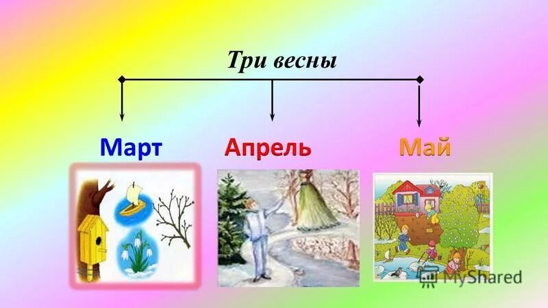 три месяца весны. весенние месяцы. весенние месяцы картинки. синичкин календарь март. три весны.