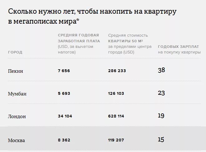 Сколько нужно чтобы снимать квартиру