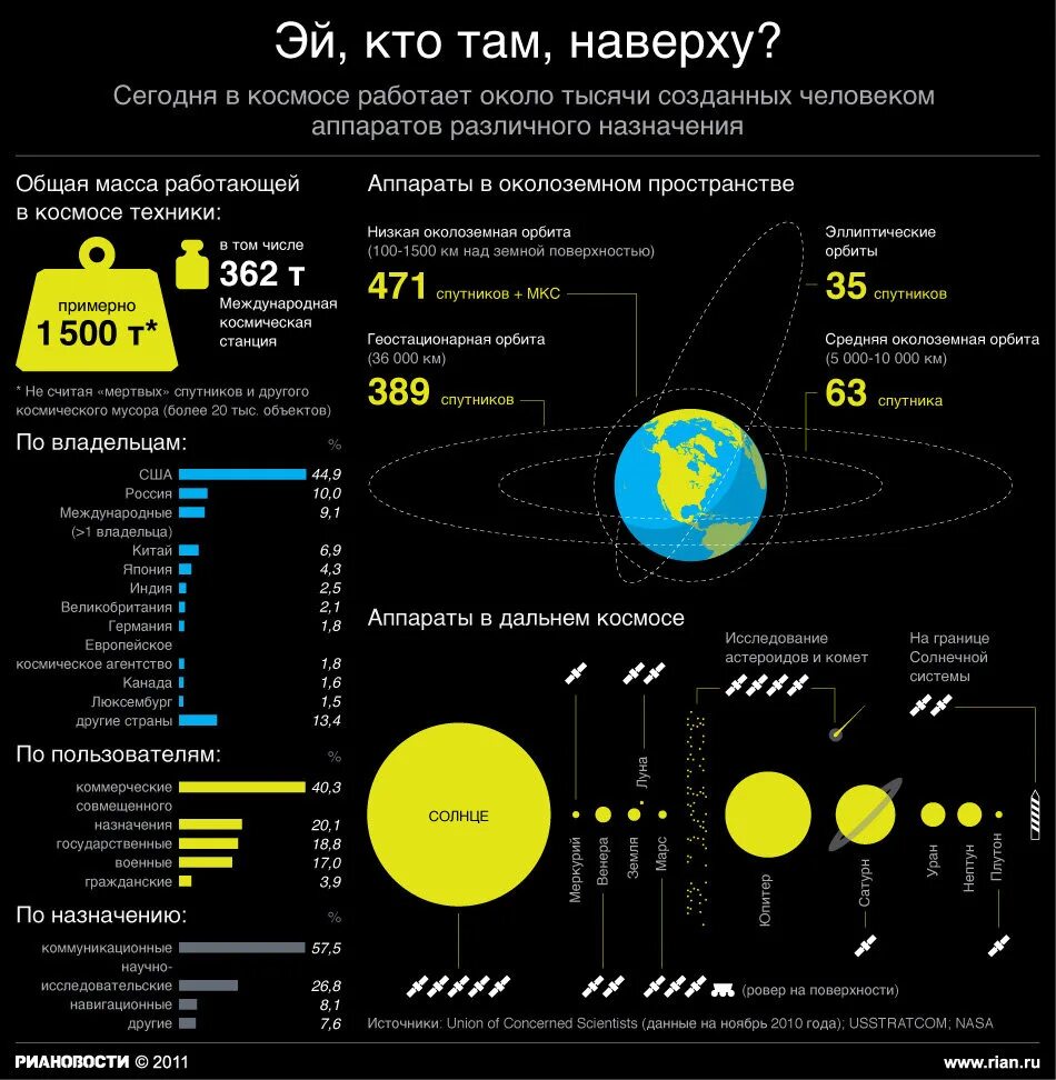 На сколько изучен мировой. Инфографика космос. Освоение космоса инфографика. Инфографика человек в космосе. Инфографика космонавтика.