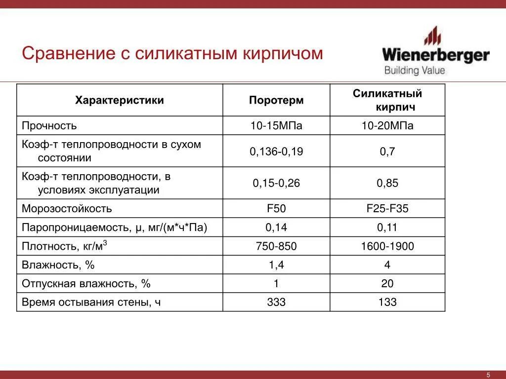 Плотность силикатного кирпича. Силикатный кирпич теплотехнические характеристики. плотность силикатного кирпича кг/м3. показатели качества силикатного кирпича. силикатный кирпич теплопроводность сравнение таблица.
