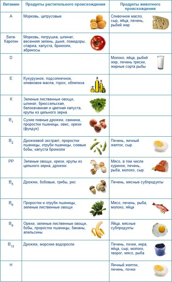 Выберите продукты являющиеся источником витаминов. Содержание витаминов в продуктах питания таблица. Витамины и их содержание в продуктах таблица. Какие витамины где содержатся таблица. Содержание витамина с в продуктах таблица.