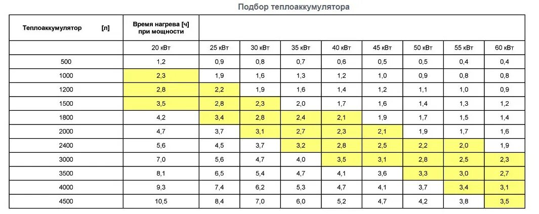 Мощность ТЭНА для нагрева 100 литров воды. Таблица нагрев воды мощность ТЭНА. Таблица мощности ТЭНА 3 КВТ. Теплоаккумулятор расчет объема теплоаккумулятора для отопления. Сила обогрева