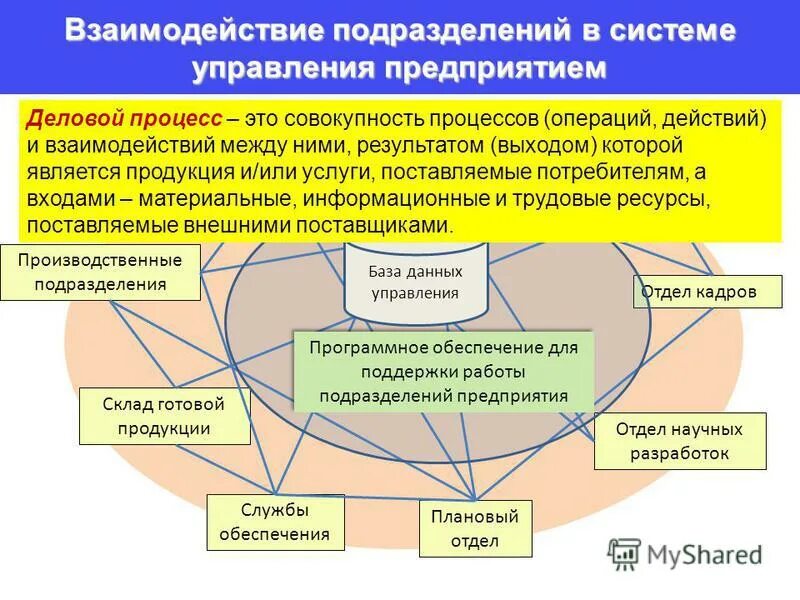 взаимодействие подразделений предприятия. порядок взаимодействия подразделений. взаимодействие между отделами. стратегическое управление логистикой. виды взаимодействия подразделений.