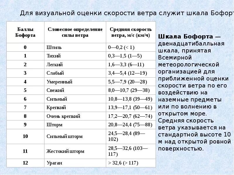 Шкала силы ветра Бофорта. Сила ветра таблица Бофорта. Шкала Бофорта для визуальной оценки силы ветра. Определение скорости ветра.