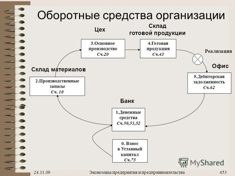 Оборотные средства производства это. Оборотные средства. Оборотные средства организации. Оборотные средства учреждения. Материальные оборотные средства предприятия.