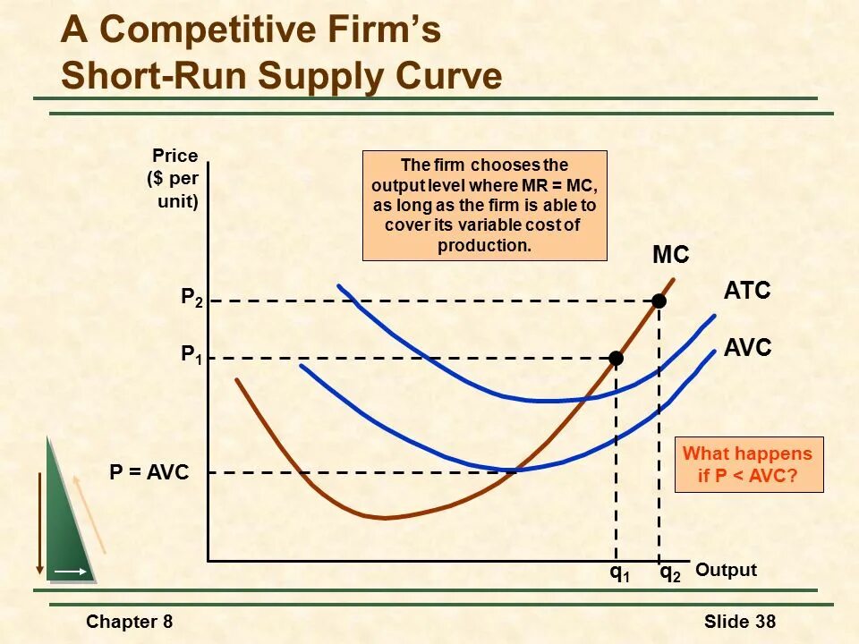 The competitive firm’s short - Run Supply curve. Short Run Supply curve. The competitive firm’s long - Run Supply curve. AVC and MC curves. Output level