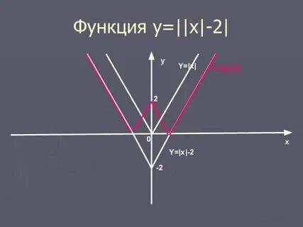 Функция модуля x
