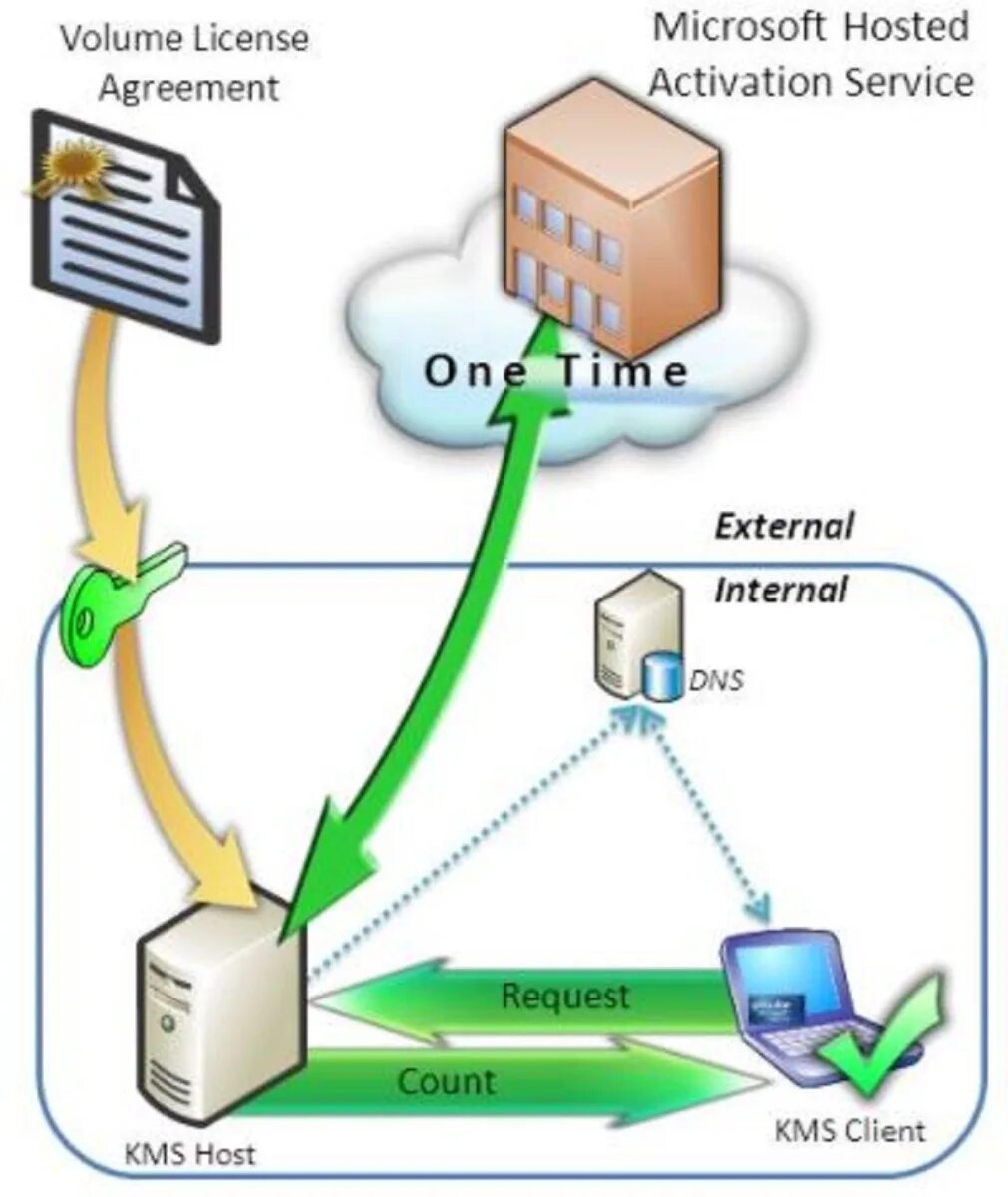 Kms сервер. Хостинг схема. Что такое сервер компьютерной сети. Kms host service. Internal query