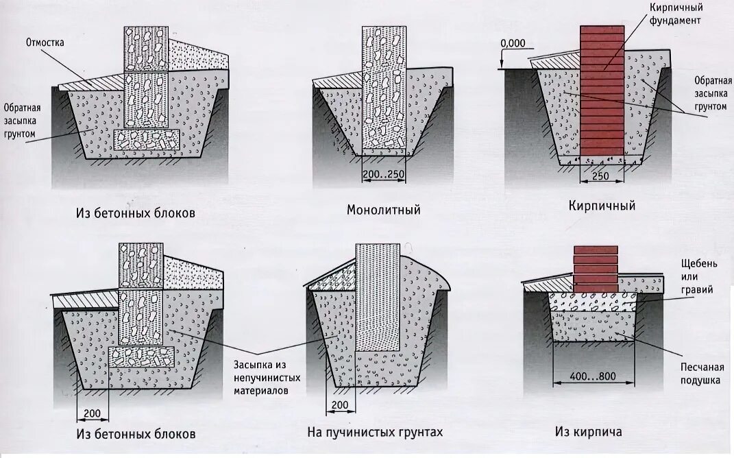 Щебень ленточного фундамента. Типы фундамента ленточный столбчатый. Схема незаглубленного ленточного фундамента. Мелкозаглубленный ленточный монолитный фундамент. Мелкозаглубленный столбчатый фундамент схема.