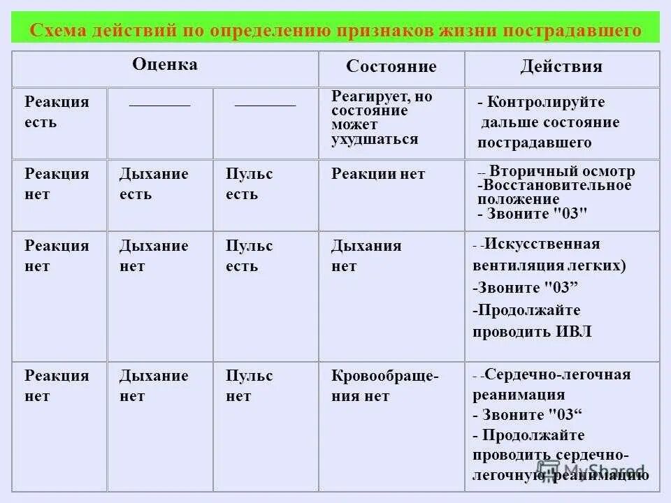 Оценка общего состояния пострадавшего. Определение состояния пострадавшего. Методы оценки состояния пострадавшего. Оценка тяжести состояния пострадавшего.