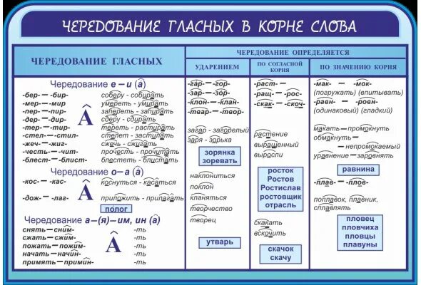 Правописание гласных в корнях 10 класс. Правописание гласных в корне таблица. Корни чередующихся гласных в корне. Чередование гласных в корне таблица с примерами. Чередование гласных в корне 5 класс правило.