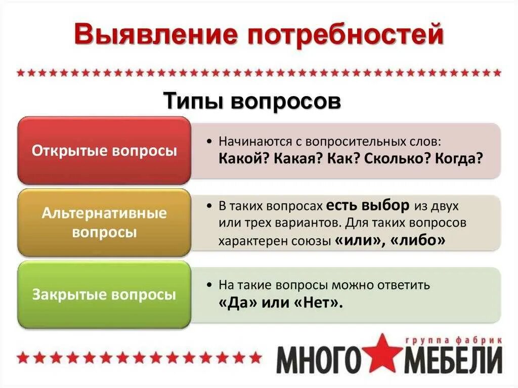 Какие вопросы являются закрытыми. Вопросы для выявления потребностей клиента. типы вопросов для выявления потребностей клиента. вопросы для выявления потребностей покупателя. этапы продаж выявление потребностей.
